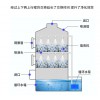 pp喷淋塔 工业洗涤废气净化 耐酸- 脱硫气旋塔